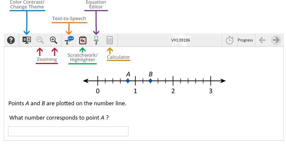 Graphic of a math assessment item with two points, A and B, plotted on a number line that has the numbers 0 through 3 below it. There are hash marks on the line and arrows at both ends. The following questions are below the number line:  What number corresponds to point A?  What number corresponds to point B?  What number corresponds to the point that is located halfway between point A and point B?  Below each question, there is an answer box.  There is a gray bar across the top of the image with the following icons inside it, from left to right:   A question mark in a black circle. A color contrast symbol that is rectangular and has a lowercase white letter a in a black square on the left and a lowercase black letter a in a white square, which is labeled Color Contrast/Change Theme. [Note for Rick: Can we force the screen reader to read the letter “A” twice in this sentence that describes the color contrast/change theme tool?] A light gray magnifying glass with a minus sign in the middle, and a black magnifying glass with a plus sign in the middle, with the label Zooming underneath and two red arrows pointing up at the magnifying glasses. A capital letter T with a blue speech bubble next to it that has three white dots inside, with a Text-to-Speech label above that has two orange arrows pointing down at the capital letter T and the blue speech bubble with three white dots. A black square with three rings at the top and a scribble on it, with a Scratchwork/Highlighter label below it that has two green arrows pointing up at the black square. A green dotted square box above a black line with the number 2 below the same black line and the label Equation Editor above it that has a purple arrow pointing down at the box, line, and number 2. A gray icon that looks like a calculator, with a small screen at the top and three rows of buttons beneath it. A white, star-shaped icon behind the number VH139196. A gray icon that looks like a stop watch, with one button on the top, one button on the right side, a minute hand, and an hour hand. The word Progress. A gray arrow pointing left. A dark gray arrow in a light gray circle that is pointing right.